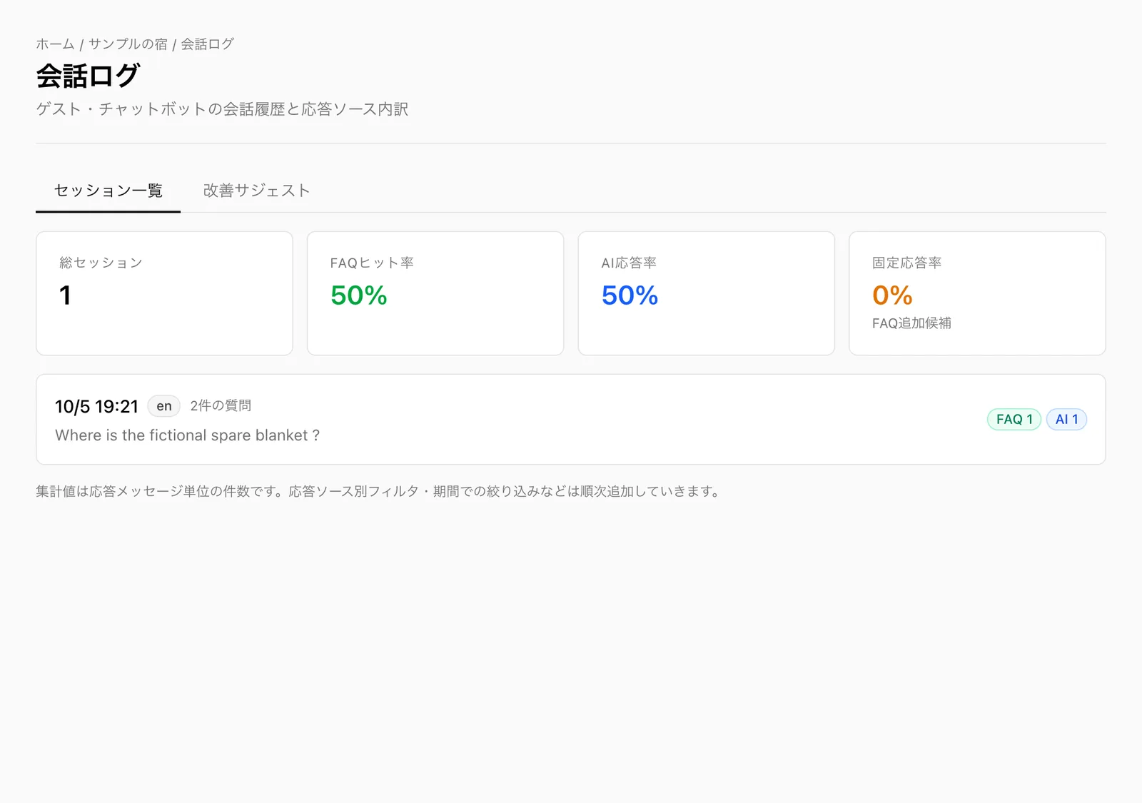 「セッション一覧」「改善サジェスト」のタブと、上の 4 つの数字(「総セッション」「FAQヒット率」「AI応答率」「固定応答率」)
